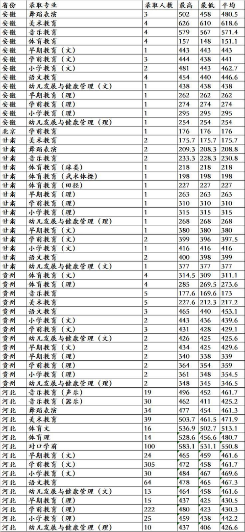 河北单招第五类分数线429分能上什么学校?(唐山幼儿师范单招历年分数线)-图2 河北单招第五类分数线429分能上什么学校?(唐山幼儿师范单招历年分数线)-图2