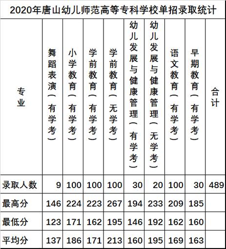 河北单招第五类分数线429分能上什么学校?(唐山幼儿师范单招历年分数线)-图1 河北单招第五类分数线429分能上什么学校?(唐山幼儿师范单招历年分数线)-图1