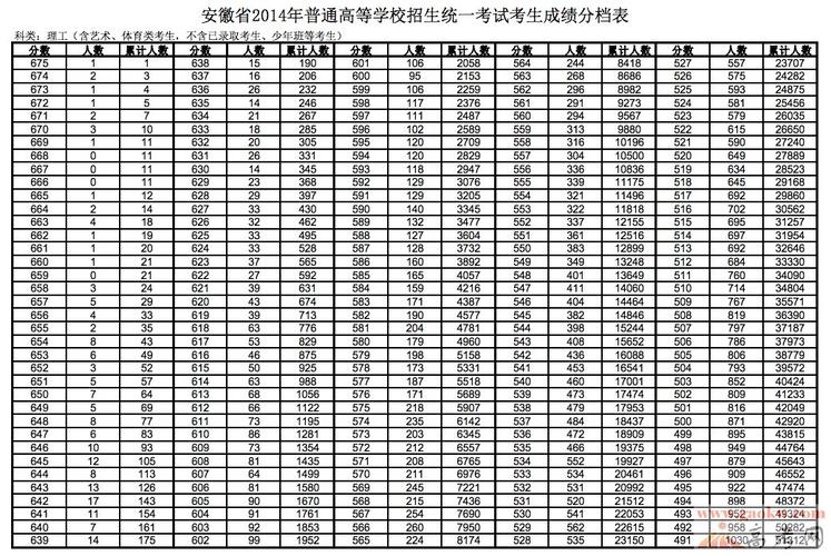 安徽高考理科560分是什么水平?(安徽一本分数线560分)-图3 安徽高考理科560分是什么水平?(安徽一本分数线560分)-图3