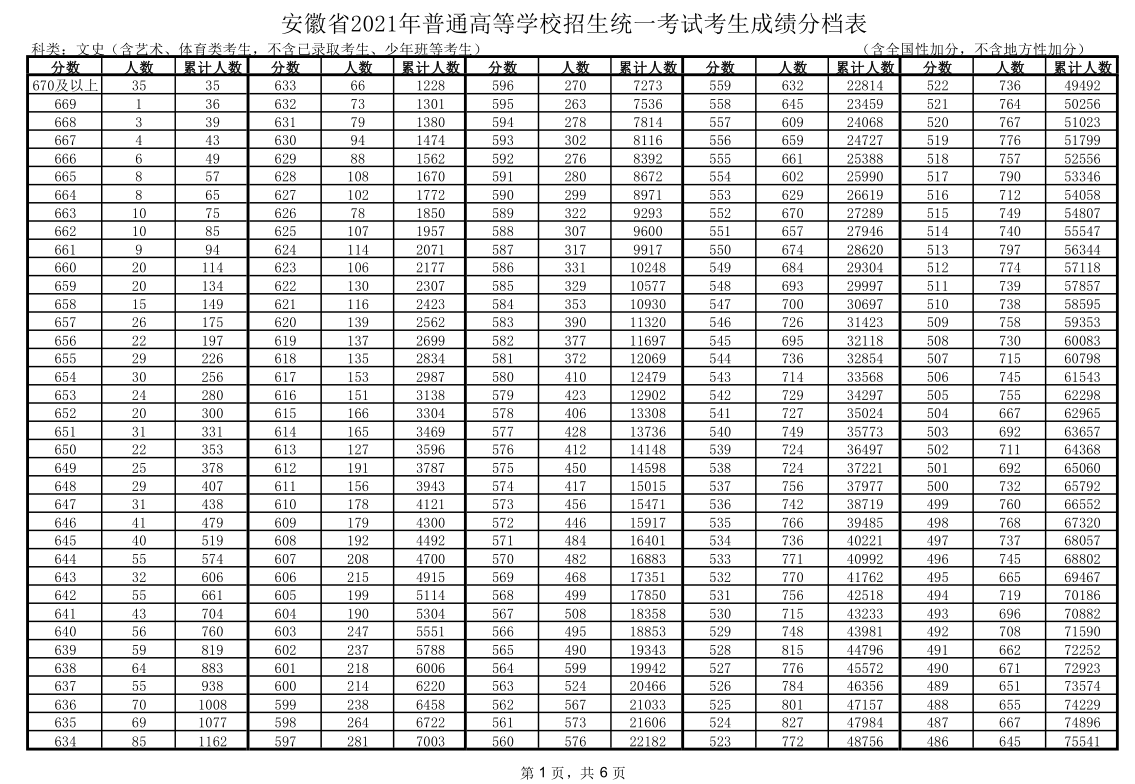 安徽高考理科560分是什么水平?(安徽一本分数线560分)-图2 安徽高考理科560分是什么水平?(安徽一本分数线560分)-图2