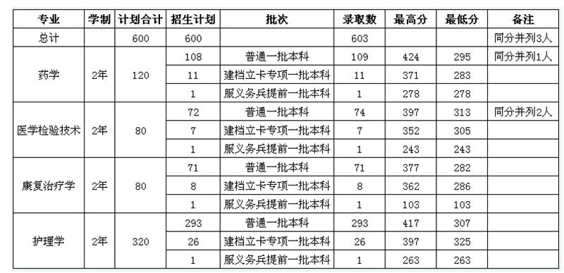 2021年长治医学院四川各专业录取分数线是多少?(长治医学院排名及分数线2015)-图1 2021年长治医学院四川各专业录取分数线是多少?(长治医学院排名及分数线2015)-图1