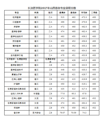 2021年长治医学院四川各专业录取分数线是多少?(长治医学院排名及分数线2015)-图2 2021年长治医学院四川各专业录取分数线是多少?(长治医学院排名及分数线2015)-图2