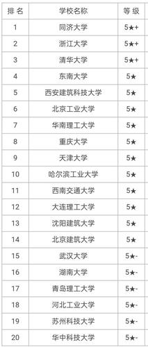 河南建筑学专业大学排名?(河南较好的建筑大学分数线)-图2 河南建筑学专业大学排名?(河南较好的建筑大学分数线)-图2