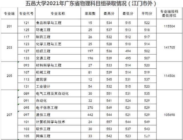 五邑大学是几本分数线？（五邑大学美术生高考分数线一本）-图1