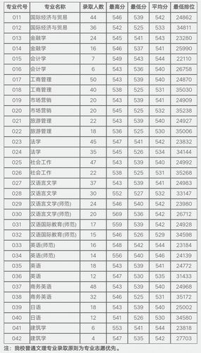 五邑大学是几本分数线？（五邑大学美术生高考分数线一本）-图2