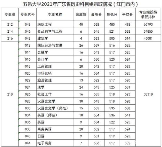 五邑大学是几本分数线？（五邑大学美术生高考分数线一本）-图3