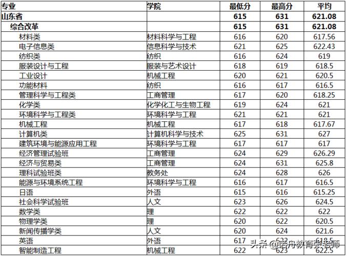 东华大学2020录取分数线是多少?(东华大学2020高考录取分数线)-图3 东华大学2020录取分数线是多少?(东华大学2020高考录取分数线)-图3