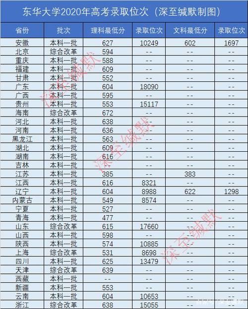 东华大学2020录取分数线是多少?(东华大学2020高考录取分数线)-图2 东华大学2020录取分数线是多少?(东华大学2020高考录取分数线)-图2
