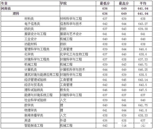 东华大学2020录取分数线是多少?(东华大学2020高考录取分数线)-图1 东华大学2020录取分数线是多少?(东华大学2020高考录取分数线)-图1