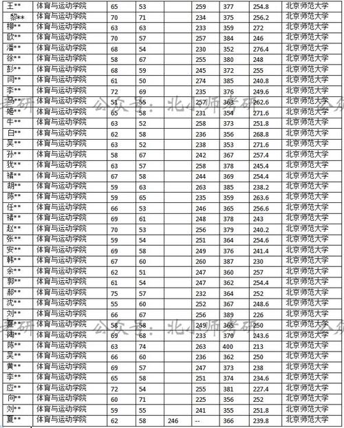 北师大体育考研参考书?(北师大体育生文化课分数线)-图1 北师大体育考研参考书?(北师大体育生文化课分数线)-图1