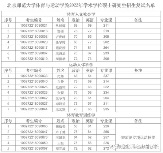 北师大体育考研参考书?(北师大体育生文化课分数线)-图2 北师大体育考研参考书?(北师大体育生文化课分数线)-图2