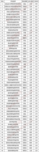 河北2020年300多分的专科学校?(唐山分数线低的大学)-图2 河北2020年300多分的专科学校?(唐山分数线低的大学)-图2
