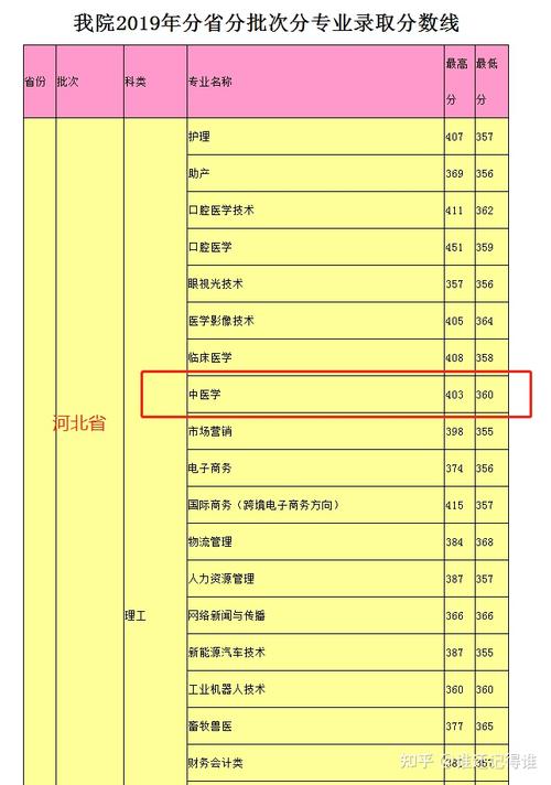 河北2020年300多分的专科学校?(唐山分数线低的大学)-图3 河北2020年300多分的专科学校?(唐山分数线低的大学)-图3