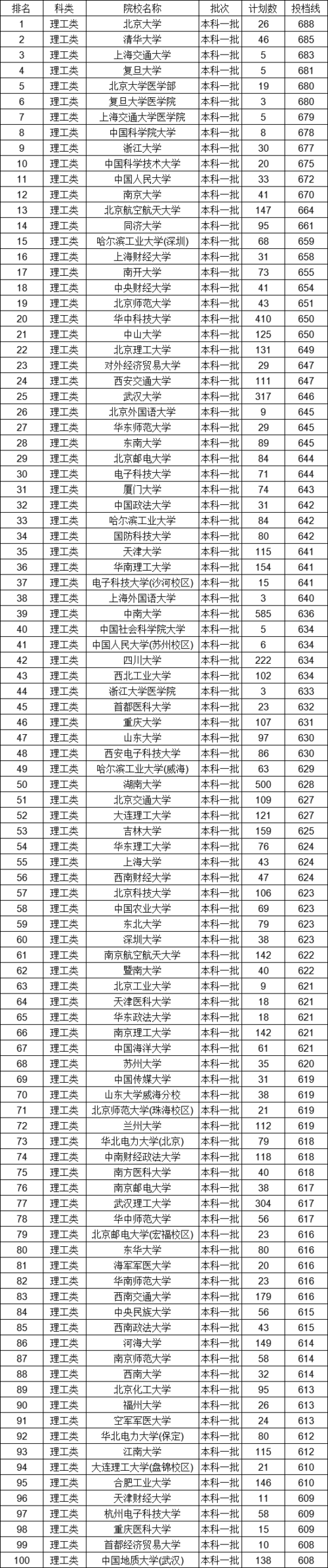 2021年550到610分一本大学?(文科分数线在550左右的一本大学排名)-图1 2021年550到610分一本大学?(文科分数线在550左右的一本大学排名)-图1