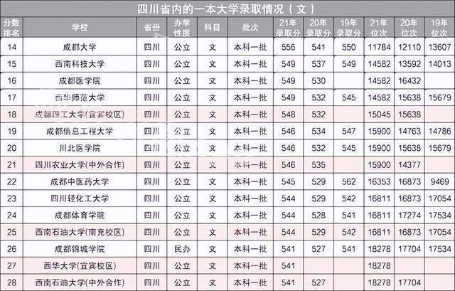 2021年550到610分一本大学?(文科分数线在550左右的一本大学排名)-图3 2021年550到610分一本大学?(文科分数线在550左右的一本大学排名)-图3