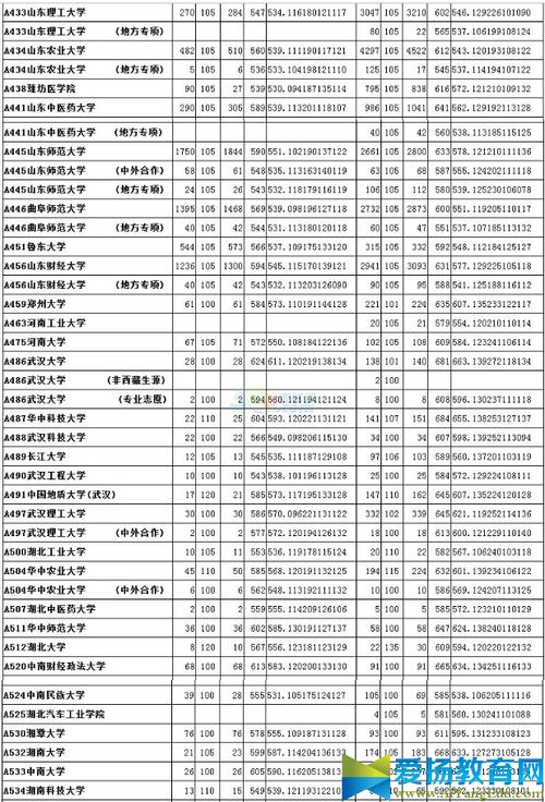 2021年550到610分一本大学?(文科分数线在550左右的一本大学排名)-图2 2021年550到610分一本大学?(文科分数线在550左右的一本大学排名)-图2