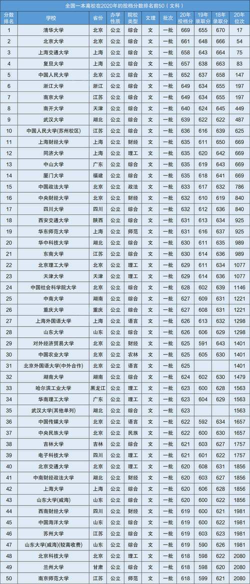 全国530至550文科一本有哪些学校?(文科分数线在550左右的一本大学有哪些)-图1 全国530至550文科一本有哪些学校?(文科分数线在550左右的一本大学有哪些)-图1