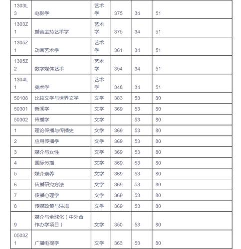 中国传媒大学2003年艺术录取分数线?(建筑与艺术传媒学院分数线)-图2 中国传媒大学2003年艺术录取分数线?(建筑与艺术传媒学院分数线)-图2