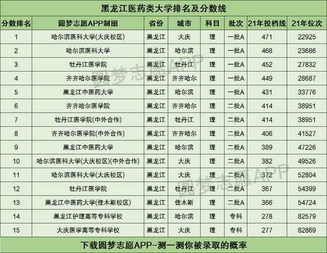 黑龙江医学院校排名?(黑龙江最好的医学院排名及分数线)-图2 黑龙江医学院校排名?(黑龙江最好的医学院排名及分数线)-图2