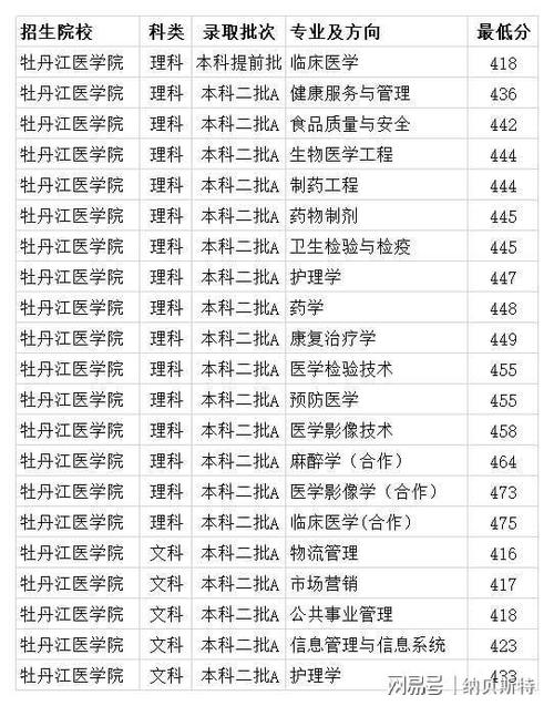 黑龙江医学院校排名?(黑龙江最好的医学院排名及分数线)-图3 黑龙江医学院校排名?(黑龙江最好的医学院排名及分数线)-图3
