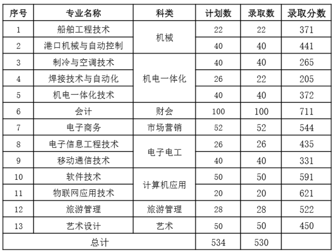 江苏海事职业技术学院分数线2023?(江苏海事职业技术学院今年的分数线)-图2 江苏海事职业技术学院分数线2023?(江苏海事职业技术学院今年的分数线)-图2