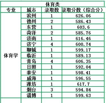五年制师范学校要多少分能读?(临汾师范体育生分数线划定)-图2 五年制师范学校要多少分能读?(临汾师范体育生分数线划定)-图2