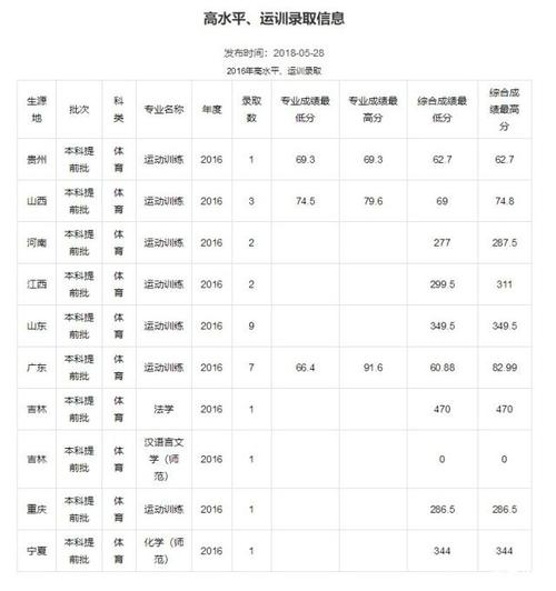 五年制师范学校要多少分能读?(临汾师范体育生分数线划定)-图1 五年制师范学校要多少分能读?(临汾师范体育生分数线划定)-图1
