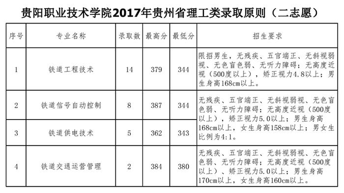贵州机电职业技术学院多少分能上？（重庆机电职业技术学院2019分数线）-图2
