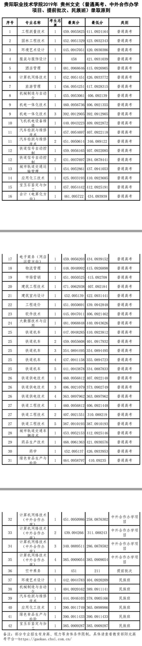 贵州机电职业技术学院多少分能上？（重庆机电职业技术学院2019分数线）-图3