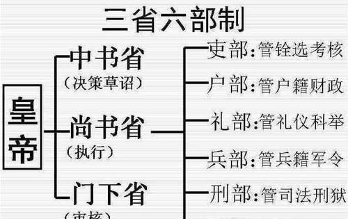 吏部,户部,工部,兵部,礼部,刑部都是管什么的?(2019对口升学分数线山西 高升专)-图1 吏部,户部,工部,兵部,礼部,刑部都是管什么的?(2019对口升学分数线山西 高升专)-图1