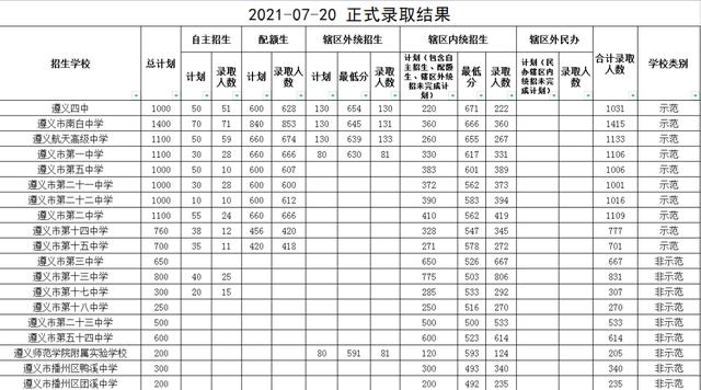 遵义一中2023高考喜报?(遵义高考分数线排名)-图3 遵义一中2023高考喜报?(遵义高考分数线排名)-图3