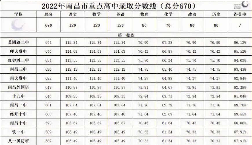 2022南昌市中考分数线预测?(南昌18中高中录取分数线2020)-图1 2022南昌市中考分数线预测?(南昌18中高中录取分数线2020)-图1