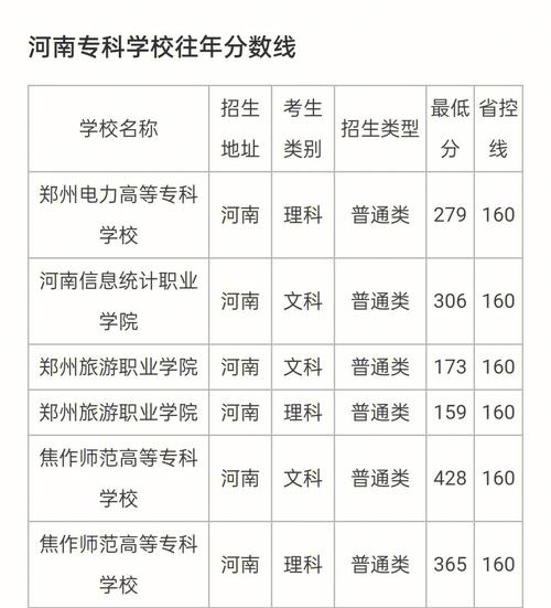 文科河南公办大专需要多少分?(河南省公办大专及分数线)-图1 文科河南公办大专需要多少分?(河南省公办大专及分数线)-图1