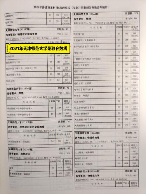 今年天师大本科录取最低分是多少？（天津师大文科生录取分数线）-图1