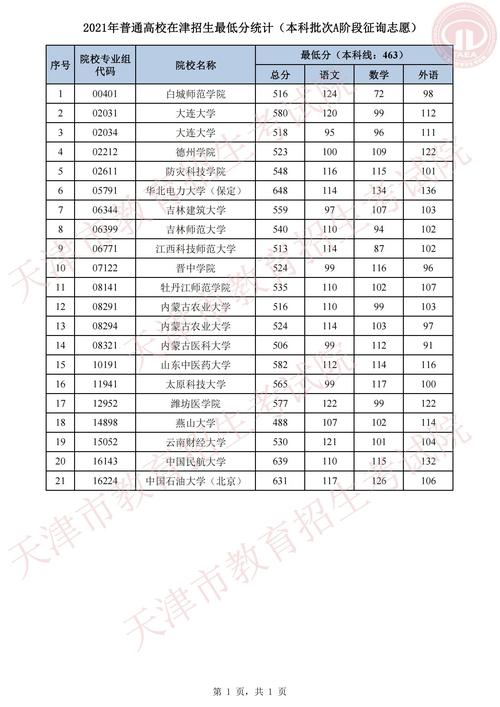 今年天师大本科录取最低分是多少?(天津师大文科分数线)-图1 今年天师大本科录取最低分是多少?(天津师大文科分数线)-图1