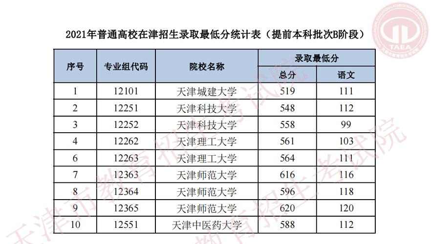 今年天师大本科录取最低分是多少?(天津师大文科分数线)-图3 今年天师大本科录取最低分是多少?(天津师大文科分数线)-图3