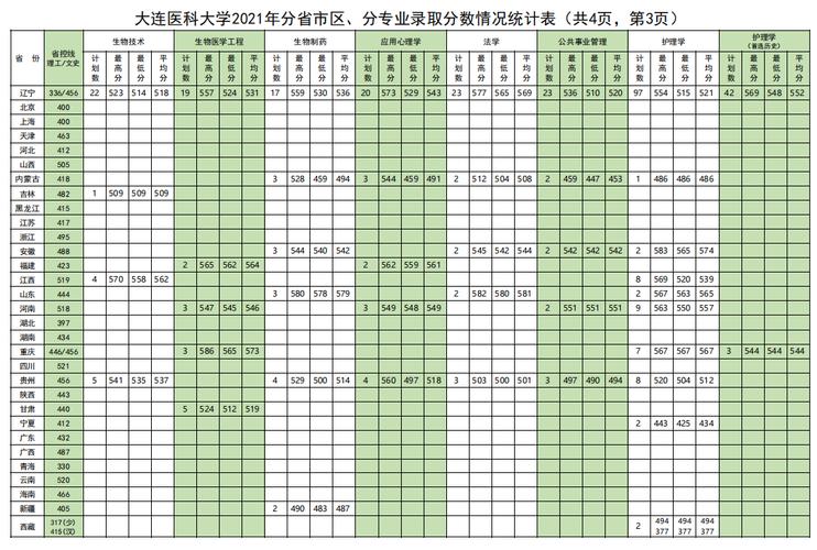 东北三省医科大学排名?(大连医科大学专科学校排名及分数线)-图2 东北三省医科大学排名?(大连医科大学专科学校排名及分数线)-图2
