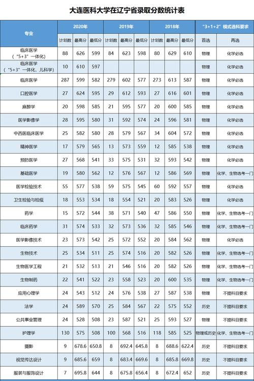 东北三省医科大学排名?(大连医科大学专科学校排名及分数线)-图3 东北三省医科大学排名?(大连医科大学专科学校排名及分数线)-图3