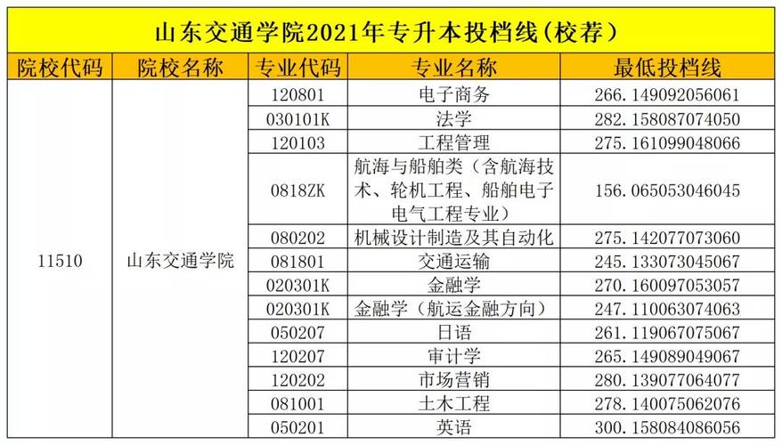 2021年山东交通学院专升本分数?(2021山东交通学院专升本录取分数线)-图1 2021年山东交通学院专升本分数?(2021山东交通学院专升本录取分数线)-图1