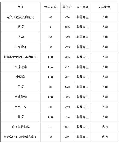 2021年山东交通学院专升本分数?(2021山东交通学院专升本录取分数线)-图3 2021年山东交通学院专升本分数?(2021山东交通学院专升本录取分数线)-图3