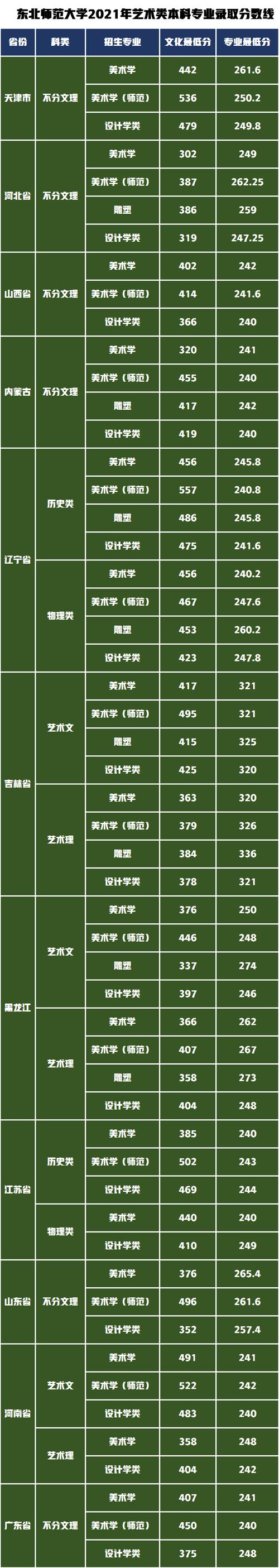 东北师大美术录取分数线2021?(2020年东北师范大学美术专业录取分数线)-图2 东北师大美术录取分数线2021?(2020年东北师范大学美术专业录取分数线)-图2