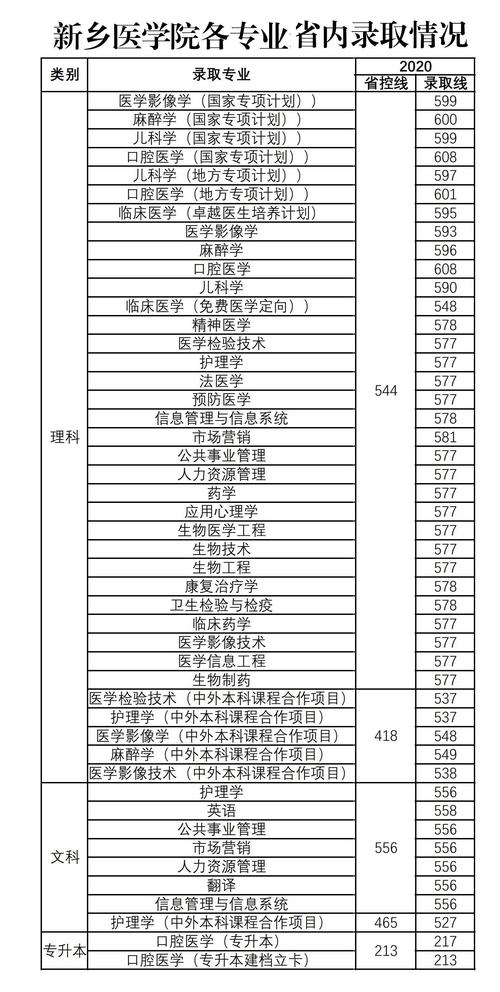 新乡第二医学院有什么专业?(新乡第二医学院专业分数线)-图2 新乡第二医学院有什么专业?(新乡第二医学院专业分数线)-图2