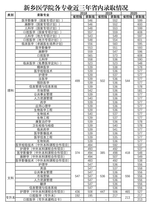 新乡第二医学院有什么专业?(新乡第二医学院专业分数线)-图1 新乡第二医学院有什么专业?(新乡第二医学院专业分数线)-图1