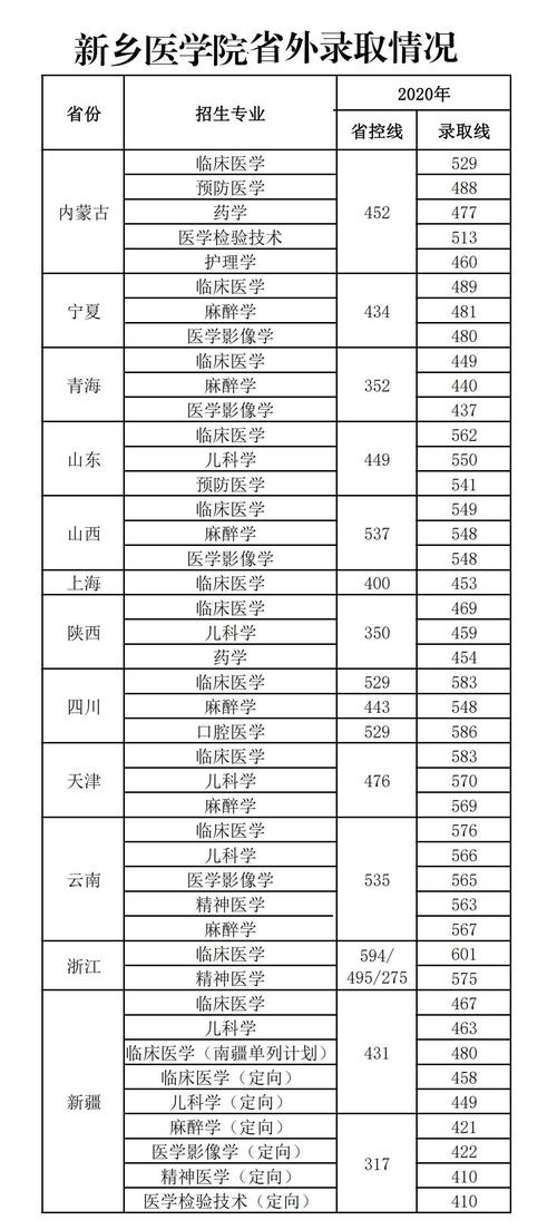新乡第二医学院有什么专业?(新乡第二医学院专业分数线)-图3 新乡第二医学院有什么专业?(新乡第二医学院专业分数线)-图3
