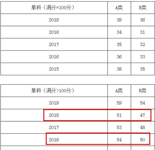 2021年数学考研国家录取分数线?(历年高数分数线)-图3 2021年数学考研国家录取分数线?(历年高数分数线)-图3