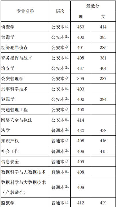 2020广西学业水平考试分数线?(2020广西警校录取最低分数线是多少)-图3 2020广西学业水平考试分数线?(2020广西警校录取最低分数线是多少)-图3