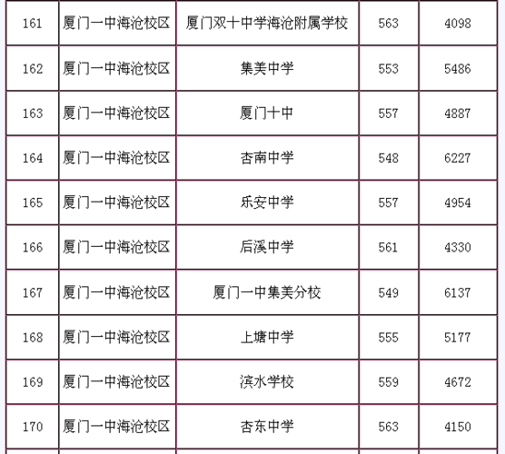 2019厦门中考录取分数线?(厦门文科分数线2019)-图1 2019厦门中考录取分数线?(厦门文科分数线2019)-图1