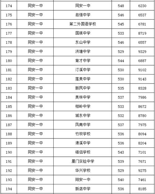 2019厦门中考录取分数线?(厦门文科分数线2019)-图2 2019厦门中考录取分数线?(厦门文科分数线2019)-图2
