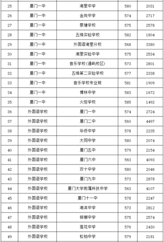 2019厦门中考录取分数线?(厦门文科分数线2019)-图3 2019厦门中考录取分数线?(厦门文科分数线2019)-图3