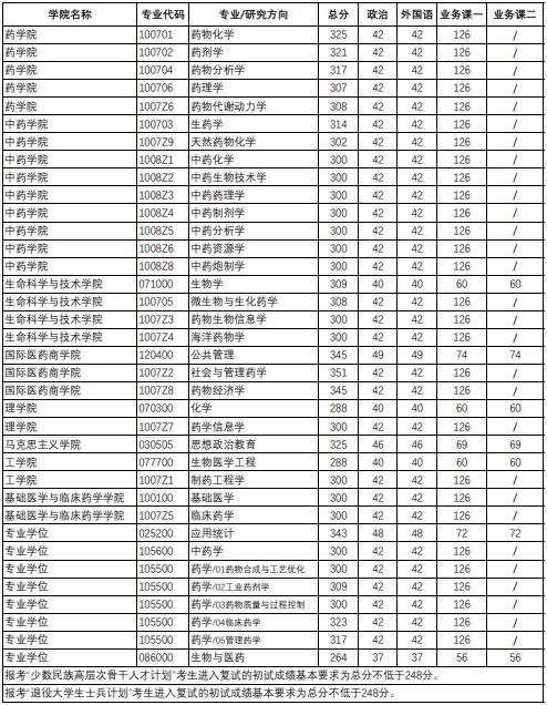 2023长春中医药大学考研复试分数线出来了吗?(中药大学研究生复试分数线出了几所了)-图2 2023长春中医药大学考研复试分数线出来了吗?(中药大学研究生复试分数线出了几所了)-图2